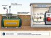 Collegamento di un serbatoio interrato a gasolio