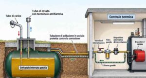 Collegamento di un serbatoio interrato a gasolio