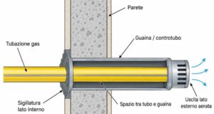 Tubo guaina per attraversamento muro secondo la UNI 7129/2015