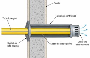 Tubo guaina per attraversamento muro secondo la UNI 7129/2015